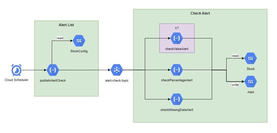 Alert check architecture