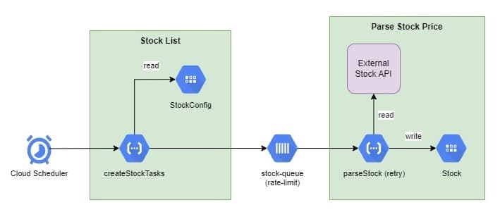 Parse stock architecture