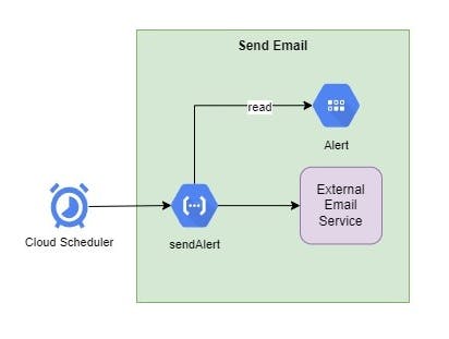 Send email architecture